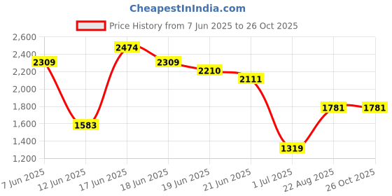 myntra.com Jack & Jones Men Self Design Regular Fit T-shirt jack & jones Price History Graph from 7 Jun 2025 to 26 Oct 2025