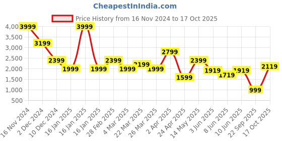 myntra.com Jack & Jones Men Self Design Round Neck Cotton Oversized T-shirt jack & jones Price History Graph from 16 Nov 2024 to 17 Oct 2025