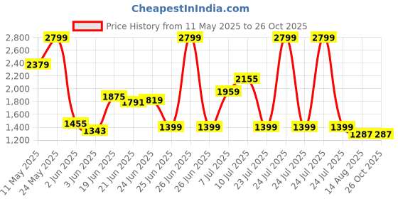 myntra.com Jack & Jones Men Self Design Round Neck Cotton T-shirt jack & jones Price History Graph from 11 May 2025 to 25 Oct 2025