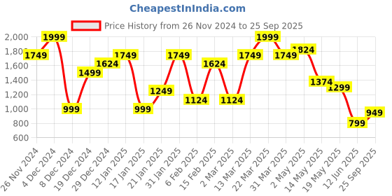 myntra.com Jack & Jones Men Self Design Round Neck Slim Fit T-shirt jack & jones Price History Graph from 26 Nov 2024 to 25 Sep 2025