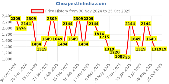 myntra.com Jack & Jones Men Self Design Round Neck T-shirt jack & jones Price History Graph from 30 Nov 2024 to 25 Oct 2025