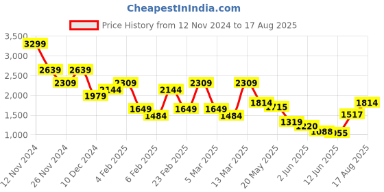 myntra.com Jack & Jones Men Self Design Round Neck T-shirt jack & jones Price History Graph from 12 Nov 2024 to 17 Aug 2025