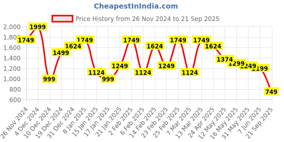 myntra.com Jack & Jones Men Self Design Round Neck T-shirt jack & jones Price History Graph from 26 Nov 2024 to 21 Sep 2025