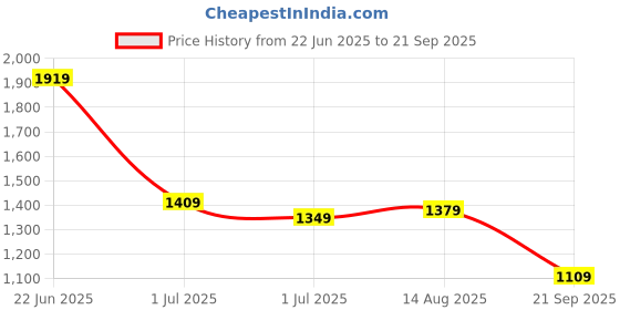 myntra.com Jack & Jones Men Self Design Round Neck T-shirt jack & jones Price History Graph from 22 Jun 2025 to 21 Sep 2025