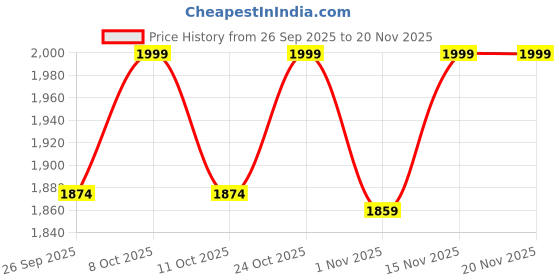 myntra.com Jack & Jones Men Self Design Scarf jack & jones Price History Graph from 26 Sep 2025 to 19 Nov 2025