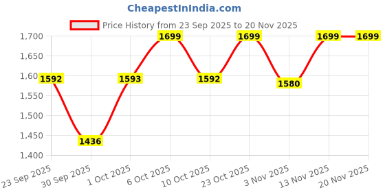myntra.com Jack & Jones Men Self Design Sliders Flip Flops jack & jones Price History Graph from 23 Sep 2025 to 20 Nov 2025