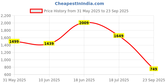 myntra.com Jack & Jones Men Self Design Slim Fit Cotton T-shirt jack & jones Price History Graph from 31 May 2025 to 23 Sep 2025
