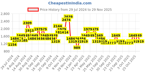 myntra.com Jack & Jones Men Self Design Slim Fit Formal Cotton Shirt jack & jones Price History Graph from 29 Jul 2024 to 29 Nov 2025