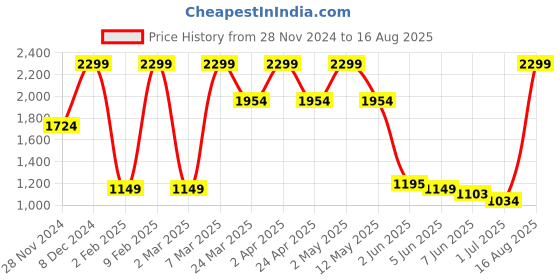 myntra.com Jack & Jones Men Self Designed Polo Collar Slim Fit Cotton T-shirt jack & jones Price History Graph from 28 Nov 2024 to 16 Aug 2025