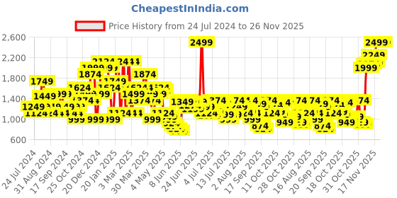 myntra.com Jack & Jones Men Shorts jack & jones Price History Graph from 24 Jul 2024 to 26 Nov 2025