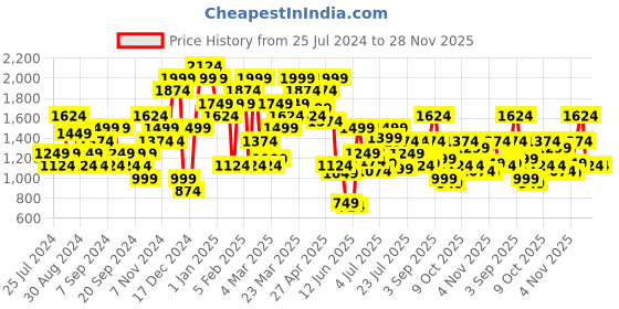 myntra.com Jack & Jones Men Shorts jack & jones Price History Graph from 25 Jul 2024 to 26 Nov 2025