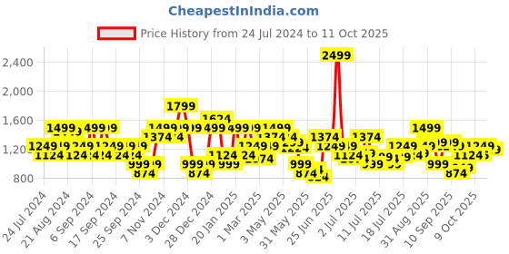 myntra.com Jack & Jones Men Shorts jack & jones Price History Graph from 24 Jul 2024 to 11 Oct 2025