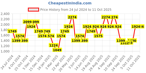 myntra.com Jack & Jones Men Shorts jack & jones Price History Graph from 24 Jul 2024 to 9 Oct 2025