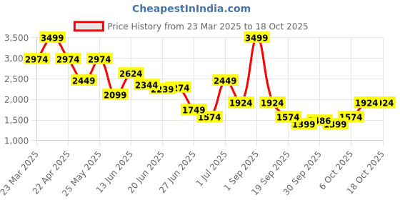myntra.com Jack & Jones Men Shorts jack & jones Price History Graph from 23 Mar 2025 to 18 Oct 2025