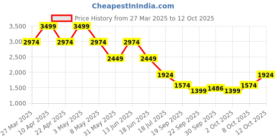 myntra.com Jack & Jones Men Shorts jack & jones Price History Graph from 27 Mar 2025 to 12 Oct 2025