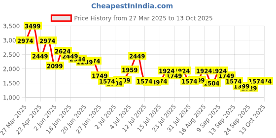 myntra.com Jack & Jones Men Shorts jack & jones Price History Graph from 27 Mar 2025 to 13 Oct 2025