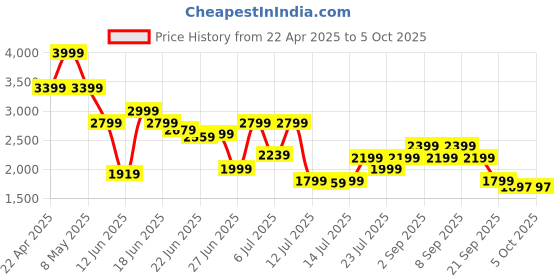 myntra.com Jack & Jones Men Shorts jack & jones Price History Graph from 22 Apr 2025 to 4 Oct 2025