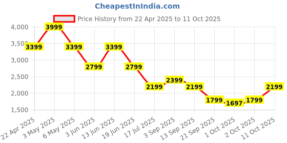 myntra.com Jack & Jones Men Shorts jack & jones Price History Graph from 22 Apr 2025 to 11 Oct 2025
