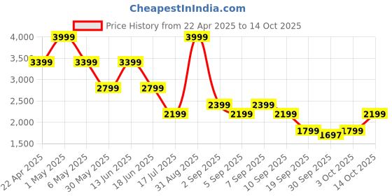 myntra.com Jack & Jones Men Shorts jack & jones Price History Graph from 22 Apr 2025 to 14 Oct 2025