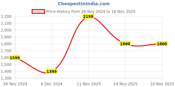 myntra.com Jack & Jones Men Skinny Fit Light Fade Dark Shade Cotton Jeans jack & jones Price History Graph from 26 Nov 2024 to 16 Nov 2025