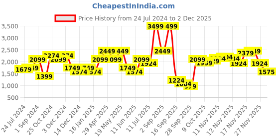myntra.com Jack & Jones Men Skinny Fit Low-Rise Clean Look Heavy Fade Stretchable Jeans jack & jones Price History Graph from 24 Jul 2024 to 2 Dec 2025