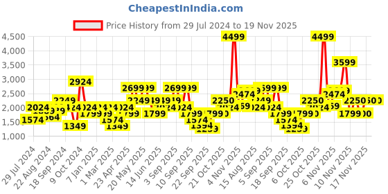 myntra.com Jack & Jones Men Skinny Fit Low-Rise Clean Look Heavy Fade Stretchable Jeans jack & jones Price History Graph from 29 Jul 2024 to 18 Nov 2025