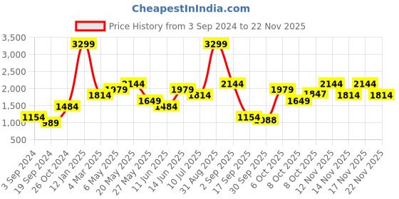myntra.com Jack & Jones Men Skinny Fit Low-Rise Clean Look Stretchable Jeans jack & jones Price History Graph from 3 Sep 2024 to 22 Nov 2025