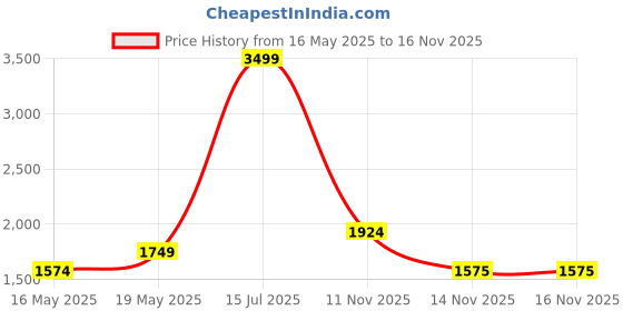 myntra.com Jack & Jones Men Skinny Fit Low-Rise Cotton Jeans jack & jones Price History Graph from 16 May 2025 to 16 Nov 2025