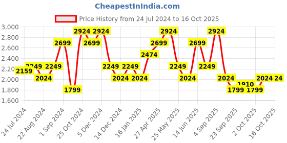 myntra.com Jack & Jones Men Skinny Fit Low-Rise Heavy Fade Stretchable Jeans jack & jones Price History Graph from 24 Jul 2024 to 4 Oct 2025