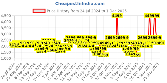 myntra.com Jack & Jones Men Skinny Fit Low-Rise Heavy Fade Stretchable Jeans jack & jones Price History Graph from 24 Jul 2024 to 1 Dec 2025