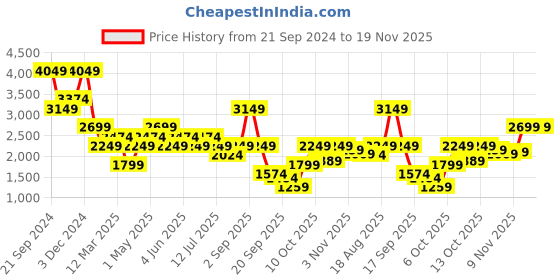 myntra.com Jack & Jones Men Skinny Fit Low-Rise Heavy Fade Stretchable Jeans jack & jones Price History Graph from 21 Sep 2024 to 18 Nov 2025