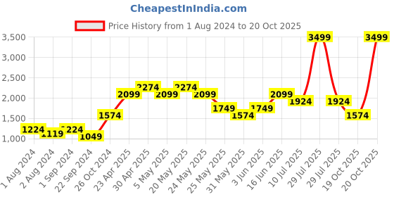 myntra.com Jack & Jones Men Skinny Fit Low-Rise Light Fade Cotton Jeans jack & jones Price History Graph from 1 Aug 2024 to 20 Oct 2025