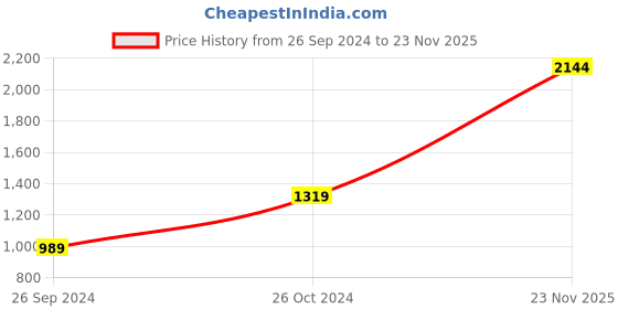 myntra.com Jack & Jones Men Skinny Fit Low-Rise Light Fade Cotton Jeans jack & jones Price History Graph from 26 Sep 2024 to 23 Nov 2025