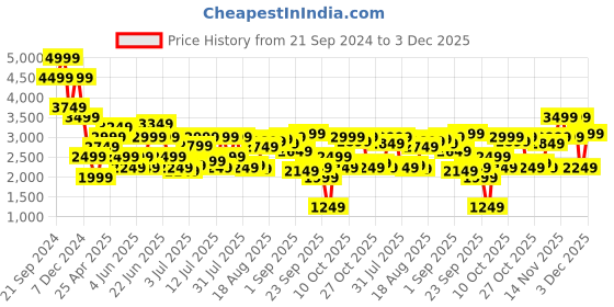 myntra.com Jack & Jones Men Skinny Fit Low-Rise Light Fade Stretchable Jeans jack & jones Price History Graph from 21 Sep 2024 to 3 Dec 2025