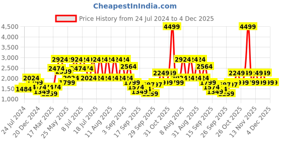 myntra.com Jack & Jones Men Skinny Fit Low-Rise Low Distress Heavy Fade Jeans jack & jones Price History Graph from 24 Jul 2024 to 4 Dec 2025