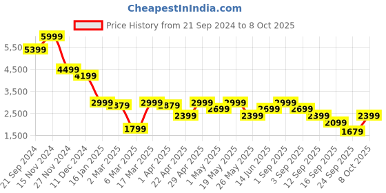 myntra.com Jack & Jones Men Skinny Fit Low-Rise Low Distress Heavy Fade Stretchable Jeans jack & jones Price History Graph from 21 Sep 2024 to 8 Oct 2025