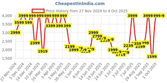 myntra.com Jack & Jones Men Skinny Fit Low-Rise Low Distress Heavy Fade Stretchable Jeans jack & jones Price History Graph from 27 Nov 2024 to 4 Oct 2025