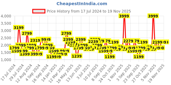 myntra.com Jack & Jones Men Skinny Fit Low-Rise Mildly Distressed Heavy Fade Jeans jack & jones Price History Graph from 17 Jul 2024 to 18 Nov 2025