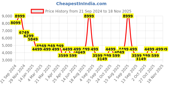 myntra.com Jack & Jones Men Skinny Fit Low-Rise Mildly Distressed Heavy Fade Stretchable Jeans jack & jones Price History Graph from 21 Sep 2024 to 18 Nov 2025