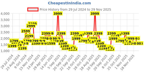 myntra.com Jack & Jones Men Skinny Fit Low-Rise Mildly Distressed Heavy Fade Stretchable Jeans jack & jones Price History Graph from 29 Jul 2024 to 26 Nov 2025