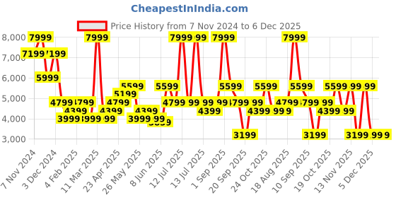myntra.com Jack & Jones Men Skinny Fit Low-Rise Mildly Distressed Light Fade Stretchable Jeans jack & jones Price History Graph from 7 Nov 2024 to 5 Dec 2025