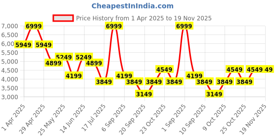 myntra.com Jack & Jones Men Skinny Fit Low-Rise Mildly Distressed Light Fade Stretchable Jeans jack & jones Price History Graph from 1 Apr 2025 to 19 Nov 2025