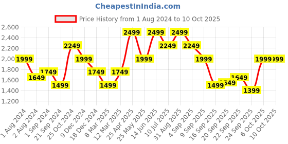 myntra.com Jack & Jones Men Skinny Fit Low-Rise Stretchable Jeans jack & jones Price History Graph from 1 Aug 2024 to 4 Oct 2025
