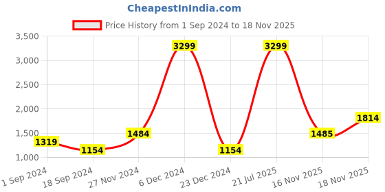 myntra.com Jack & Jones Men Skinny Fit Stretchable Cotton Jeans jack & jones Price History Graph from 1 Sep 2024 to 16 Nov 2025