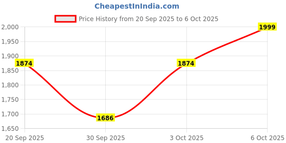 myntra.com Jack & Jones Men Sliders jack & jones Price History Graph from 20 Sep 2025 to 4 Oct 2025