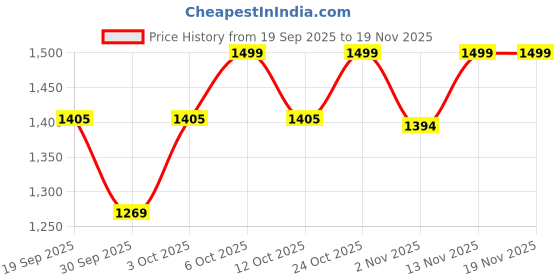 myntra.com Jack & Jones Men Sliders Flip Flops jack & jones Price History Graph from 19 Sep 2025 to 19 Nov 2025
