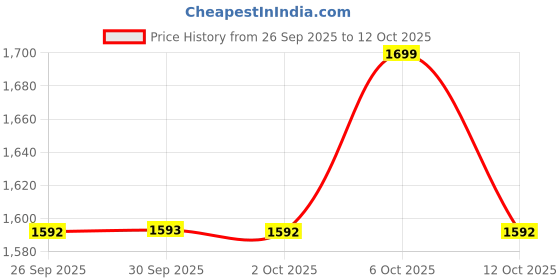 myntra.com Jack & Jones Men Sliders Flip Flops jack & jones Price History Graph from 26 Sep 2025 to 12 Oct 2025