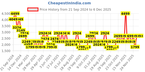 myntra.com Jack & Jones Men Slim Fit Cargos Trousers jack & jones Price History Graph from 21 Sep 2024 to 6 Dec 2025