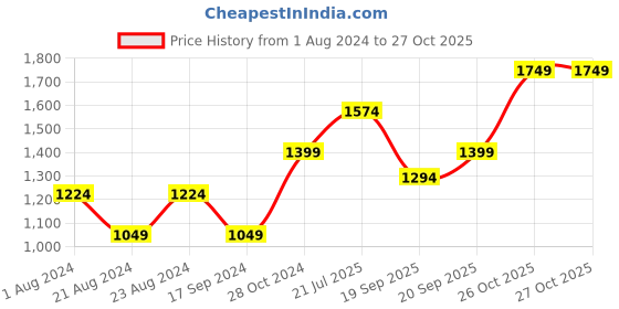myntra.com Jack & Jones Men Slim Fit Checked Casual Shirt jack & jones Price History Graph from 1 Aug 2024 to 27 Oct 2025