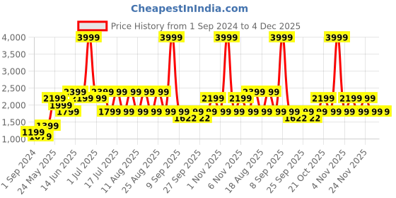 myntra.com Jack & Jones Men Slim Fit Chinos jack & jones Price History Graph from 1 Sep 2024 to 4 Dec 2025